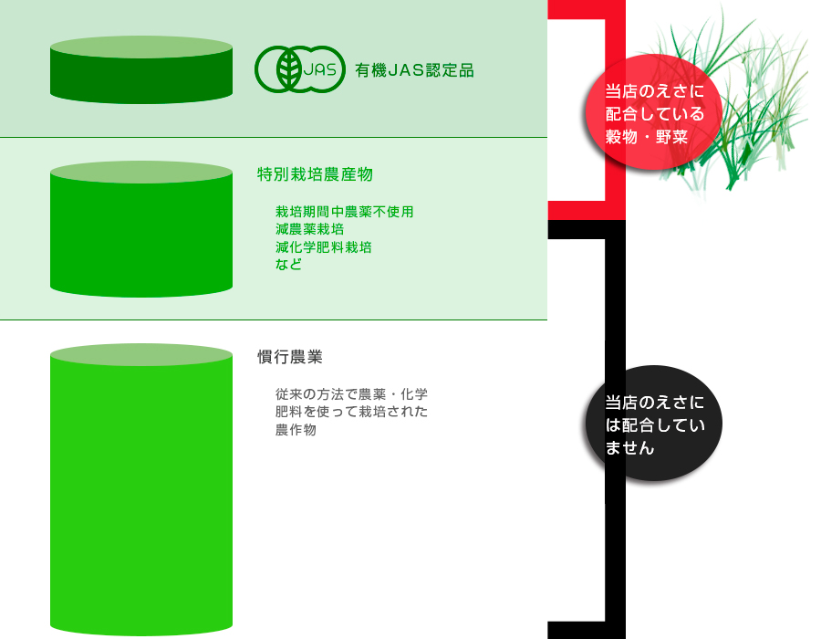 有機JASと特別栽培農産物と慣行農法の違い